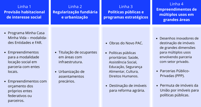 Linhas prioritárias do Programa Imóvel da Gente