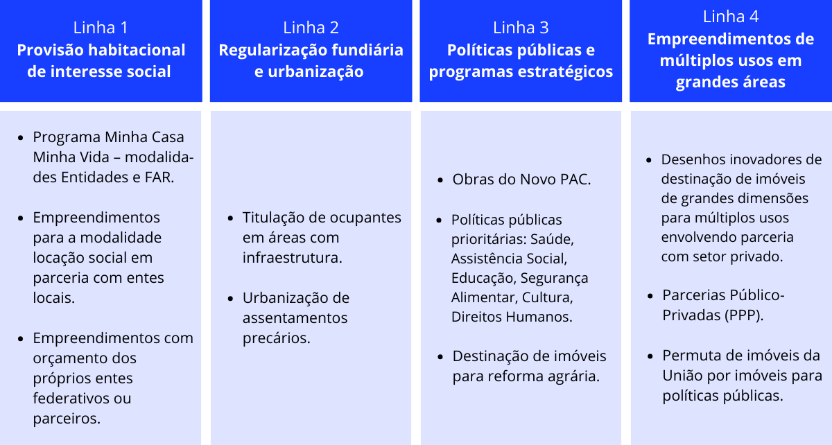 Linhas prioritárias do Programa Imóvel da Gente