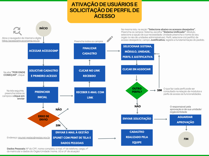 Ativação de usuários e solicitação de perfil de acesso