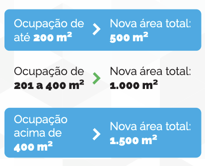 tamanho das áreas