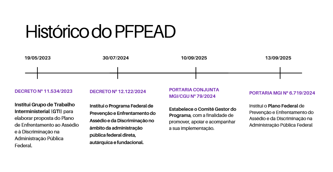 Histórico do PFPEAD
