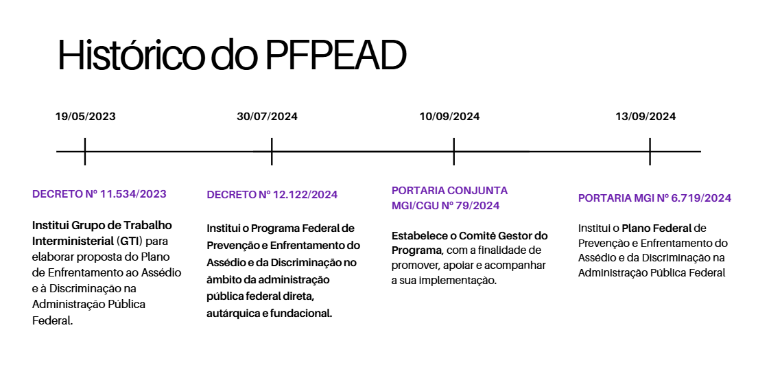 Histórico do PFPEAD