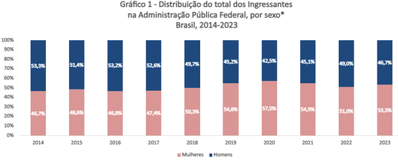 Fonte e elaboração: Observatório de Pessoal/ MGI