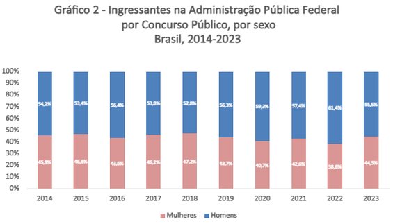 Fonte e elaboração: Observatório de Pessoal/ MGI