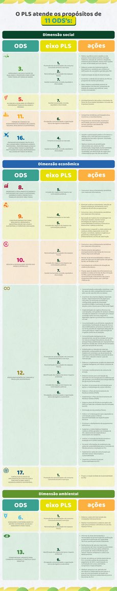 Esta imagem é um infográfico que detalha como o PLS (Plano de Logística Sustentável) se alinha com 11 dos Objetivos de Desenvolvimento Sustentável (ODS) da ONU. O título principal é: "O PLS atende os propósitos de 11 ODSs".  O conteúdo é organizado em uma tabela com três seções principais, cada uma representando uma dimensão da sustentabilidade: Social, Econômica e Ambiental. Cada seção possui três colunas: "ODS", "eixo PLS" e "ações".  Aqui está a descrição detalhada de cada seção:  Dimensão Social ODS 3: Saúde e Bem-Estar  Eixo PLS: 7  Ações: Promover a qualidade de vida no trabalho e o bem-estar dos colaboradores.  ODS 5: Igualdade de Gênero  Eixo PLS: 7  Ações: Promover a equidade de gênero e a participação das mulheres.  ODS 11: Cidades e Comunidades Sustentáveis  Eixo PLS: 2  Ações: Implementar a coleta seletiva e o descarte adequado de resíduos; promover edificações sustentáveis.  ODS 16: Paz, Justiça e Instituições Eficazes  Eixo PLS: 7  Ações: Promover a inclusão, diversidade e acessibilidade, combatendo todas as formas de preconceito e discriminação.  Dimensão Econômica ODS 8: Trabalho Decente e Crescimento Econômico  Eixo PLS: 5  Ações: Inserir os negócios de impacto e a agricultura familiar nas contratações públicas.  ODS 9: Indústria, Inovação e Infraestrutura  Eixo PLS: 4  Ações: Fomentar a inovação no mercado por meio das contratações públicas.  ODS 10: Redução das Desigualdades  Eixo PLS: 3 e 5  Ações: Promover produtos da sociobiodiversidade e inserir os negócios de impacto nas contratações.  ODS 12: Consumo e Produção Responsáveis  Eixos PLS: 1, 2, 3, 4, 5 e 6  Ações: Esta seção é a mais extensa e inclui ações como: racionalizar o consumo de recursos, promover o consumo consciente, reduzir impressões, destinar resíduos corretamente, realizar compras e contratações sustentáveis, entre outras.  ODS 17: Parcerias e Meios de Implementação  Eixo PLS: 6  Ações: Promover a divulgação e capacitação em logística sustentável.  Dimensão Ambiental ODS 6: Água Potável e Saneamento  Eixo PLS: 1  Ações: Reduzir o consumo de água e realizar o reuso quando possível.  ODS 7: Energia Limpa e Acessível  Eixos PLS: 1 e 2  Ações: Promover a eficiência energética e o uso de energias renováveis.  ODS 13: Ação Contra a Mudança Global do Clima  Eixos PLS: 1 e 6  Ações: Reduzir as emissões de gases de efeito estufa e promover a conscientização sobre as mudanças climáticas.  O design do infográfico utiliza cores diferentes para cada dimensão (verde para social, amarelo para econômica e azul-petróleo para ambiental), tornando a visualização da informação clara e organizada.