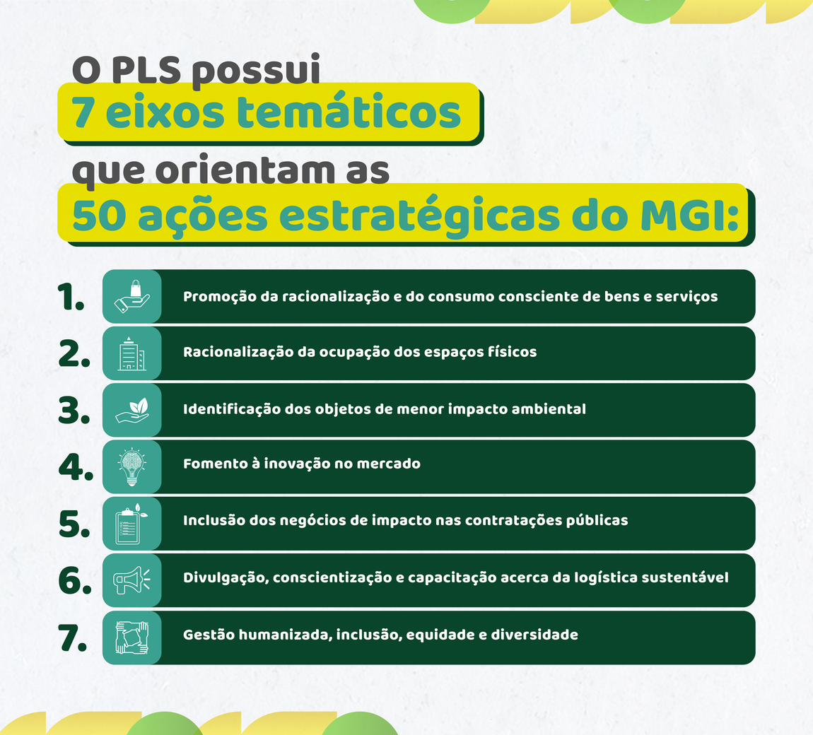 O PLS possui 7 eixos temáticos que orientam as 50 ações estratégicas do MGI:". Os números "7" e "50" estão destacados em caixas amarelas.  Abaixo do título, há uma lista numerada de 1 a 7, cada item com um ícone e um texto dentro de uma caixa verde escura:  Ícone: Uma mão com um frasco dispensador (sabonete ou álcool em gel). Texto: Promoção da racionalização e do consumo consciente de bens e serviços.  Ícone: Um prédio. Texto: Racionalização da ocupação dos espaços físicos.  Ícone: Uma mão segurando uma planta brotando. Texto: Identificação dos objetos de menor impacto ambiental.  Ícone: Uma lâmpada acesa. Texto: Fomento à inovação no mercado.  Ícone: Uma prancheta com uma lista. Texto: Inclusão dos negócios de impacto nas contratações públicas.  Ícone: Uma pessoa com um megafone. Texto: Divulgação, conscientização e capacitação acerca da logística sustentável.  Ícone: Uma mão segurando um documento com um coração. Texto: Gestão humanizada, inclusão, equidade e diversidade.