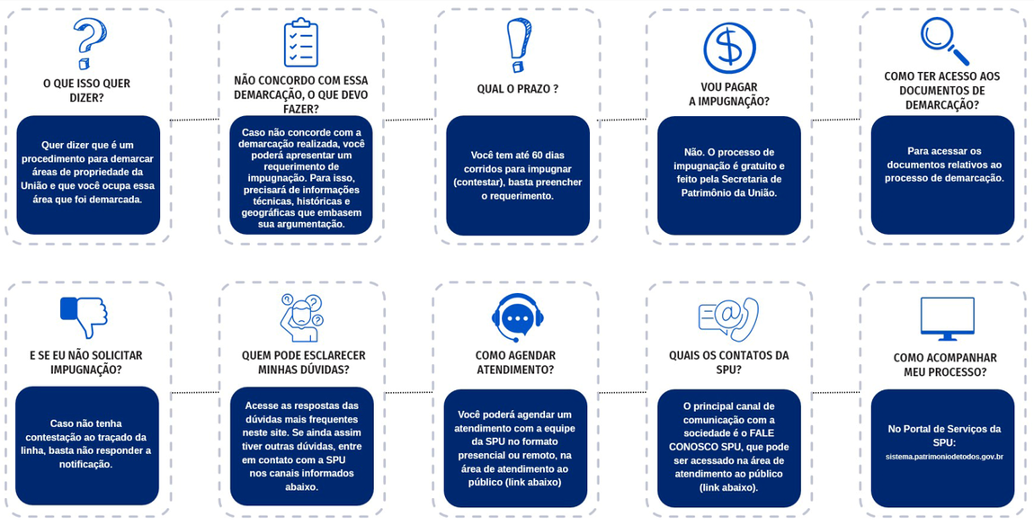 Mapa mental - Notifica SPU
