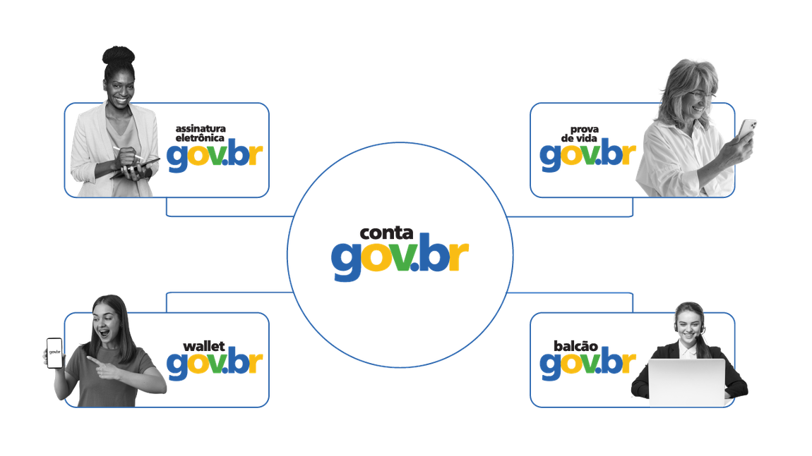 Ilustração do ecossistema, tem um circulo no centro com o texto: conta gov.br, também há quatro retângulos, um em cada extremidade. O primeiro no canto esquerdo, tem uma mulher sorrindo com um tablet na mão e o seguinte texto: assinatura eletrônica gov.br. O segundo no canto direito, tem uma mulher idosa olhando para o celular e sorrindo, e o seguinte texto: prova de vida gov.br. O terceiro no canto esquerdo, abaixo do primeiro, tem uma mulher sorrindo e apontando para o celular, e o seguinte texto: wallet gov.br.  O quarto no cato direito, abaixo do segundo, tem uma mulher sorrindo utilizando o notebook e o seguinte texto: balcão gov.br.