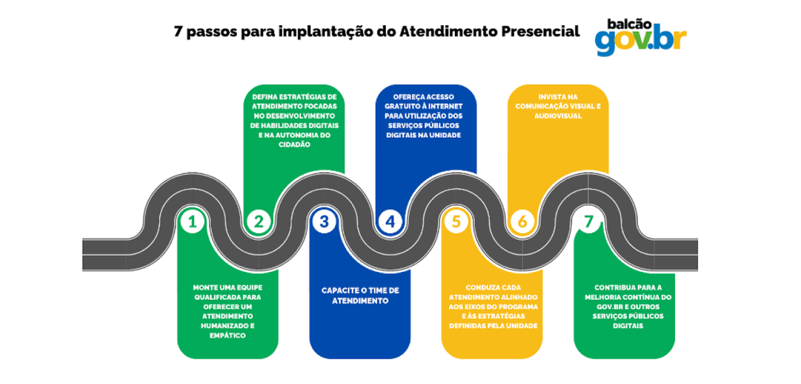 Gráfico com 7 passos para implantação do Atendimento Presencial, em formato de caminho sinuoso.