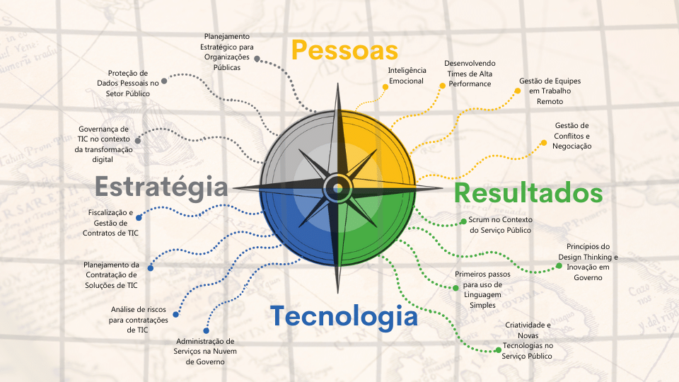 Bússola com os cursos indicados para a trilha