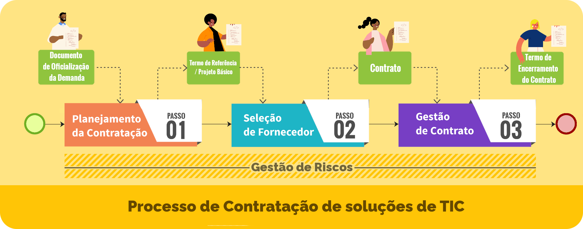 Fluxo de contratação de solução de TIC no âmbito do SISP