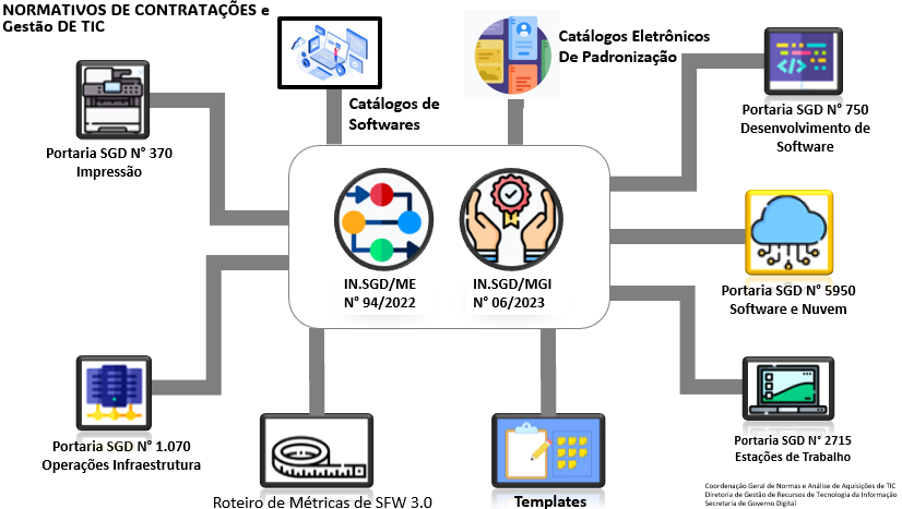 Normativos de TIC (atualizado)