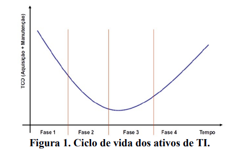 Figura 1 - Ciclo de vida dos ativos de TI