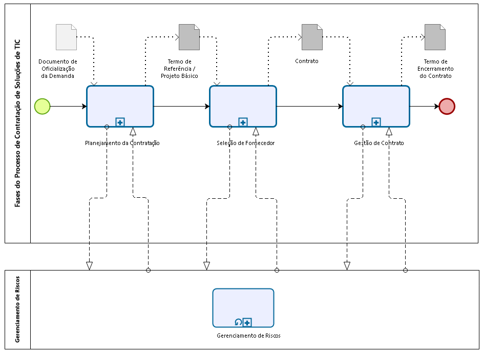 Modelo de Contratação de TIC