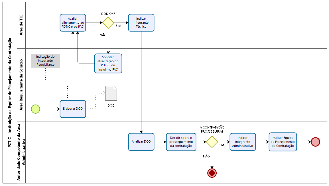 Planejamento da Contratação de TIC - Instituição da EPC