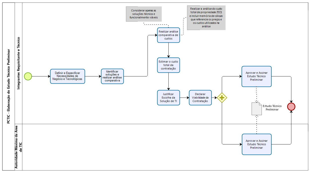 Planejamento da Contratação de TIC - Estudo Técnico Preliminar