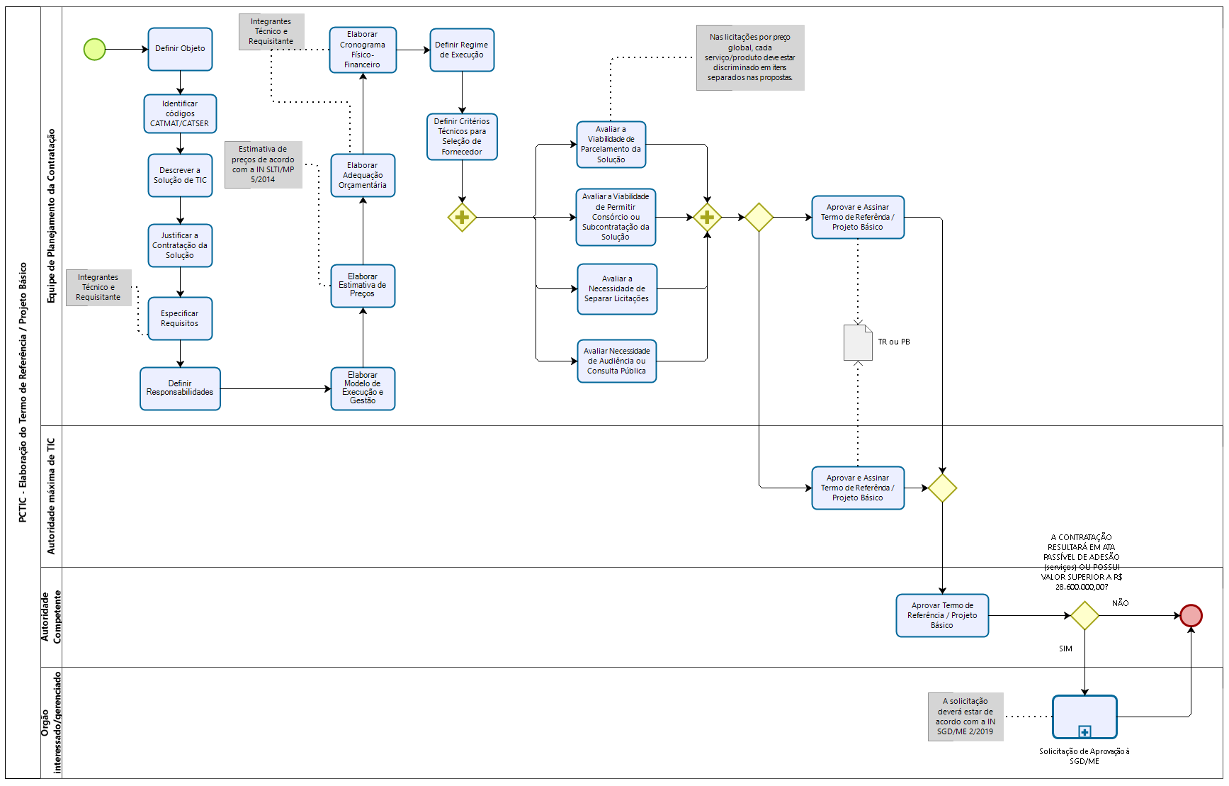 Planejamento da Contratação de TIC - Elaboração do Termo de Referência
