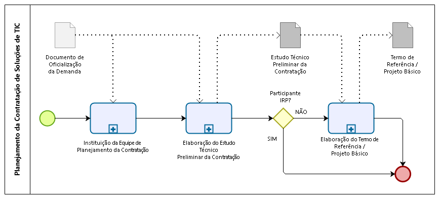 Planejamento da Contratação de TIC