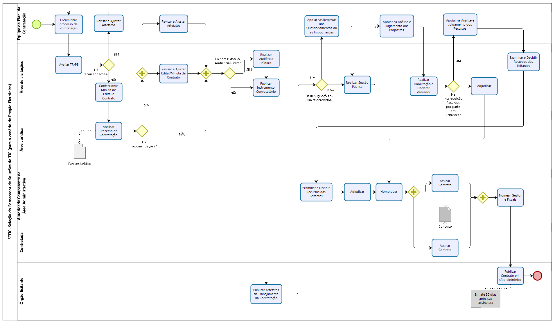 Seleção de Fornecedor de TIC