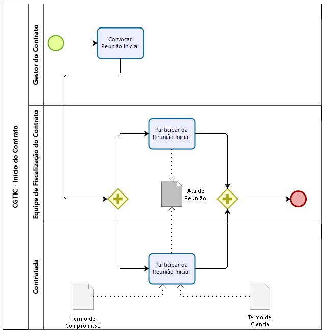 Gestão de Contratos de TIC - Início do Contrato