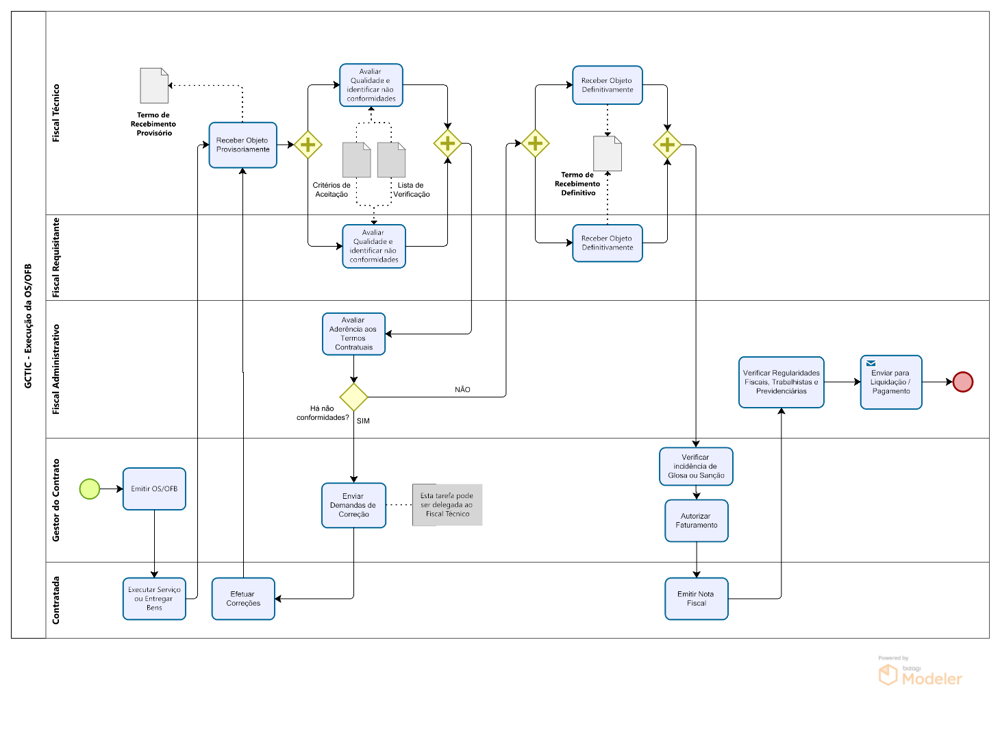 Gestão de Contratos de TIC - Execução da OS/OFB