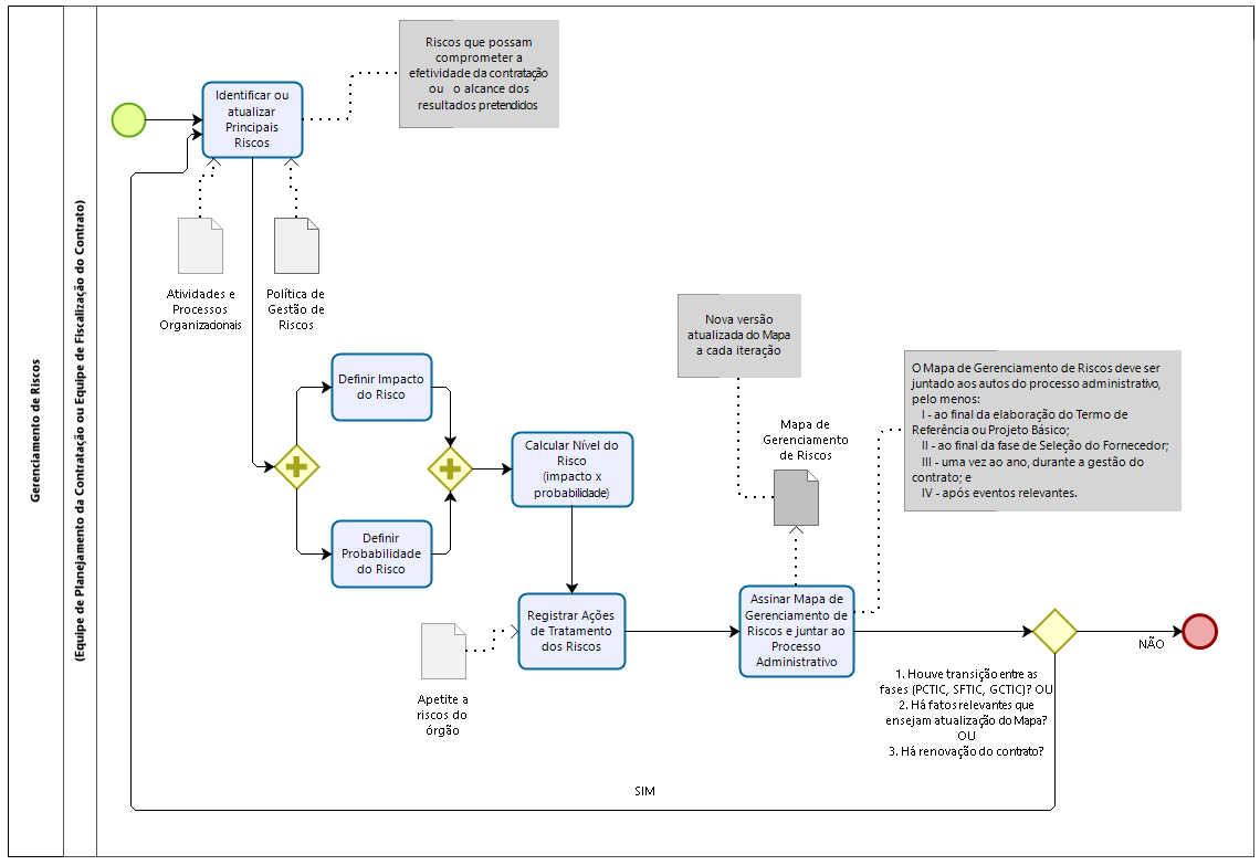 Gerenciamento de Riscos