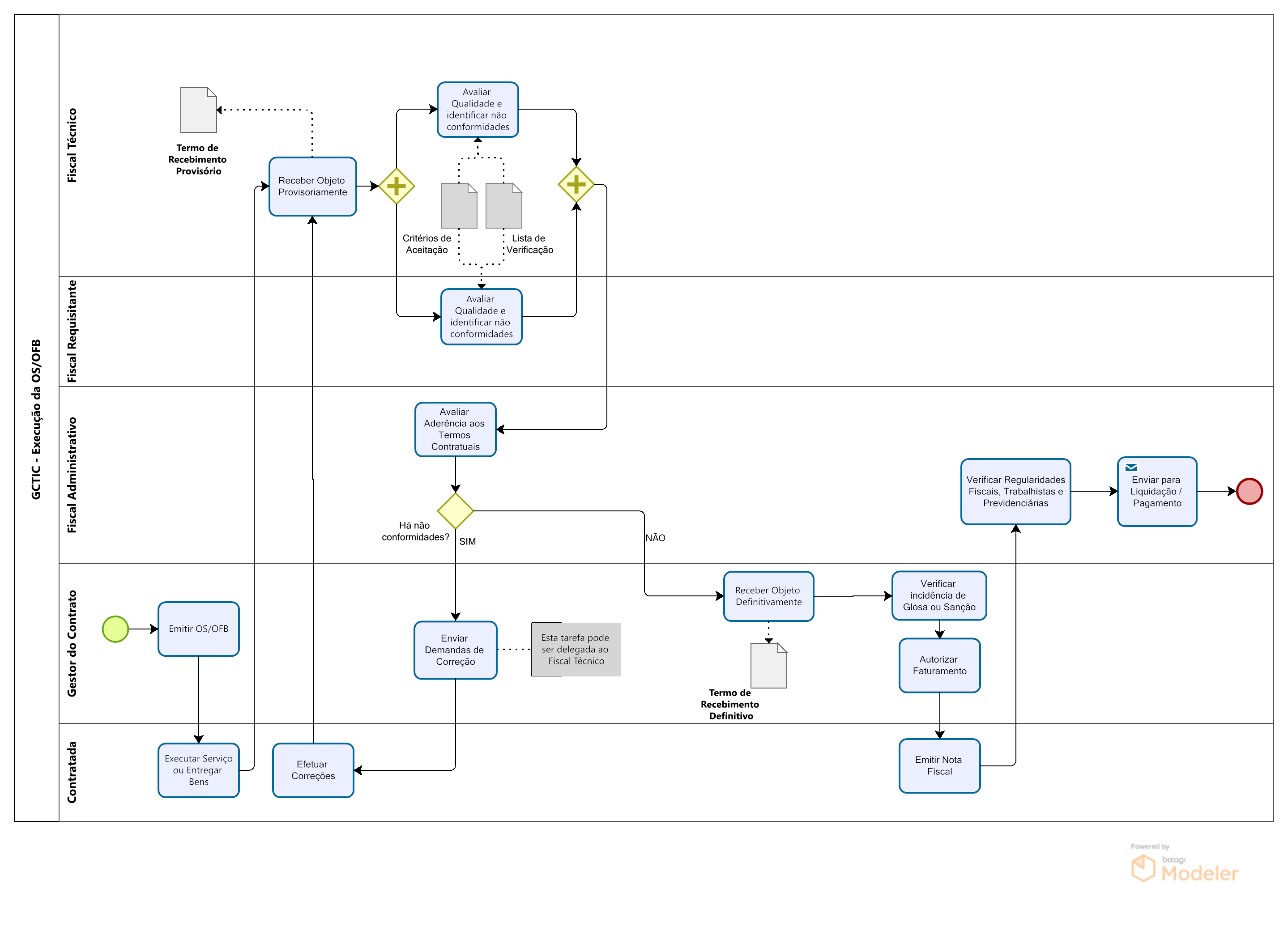 Execução da Ordem de Serviço/Ordem de Fornecimento de Bens