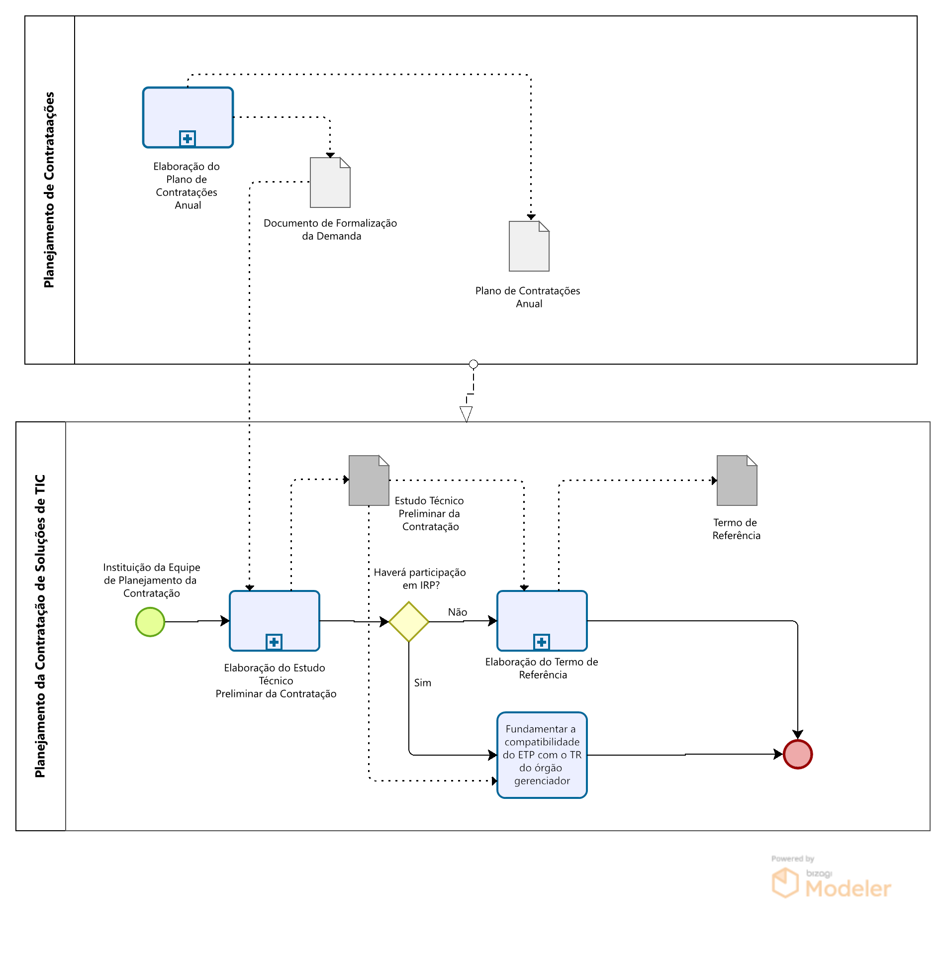 Macrofluxo do Planejamento da Contratação