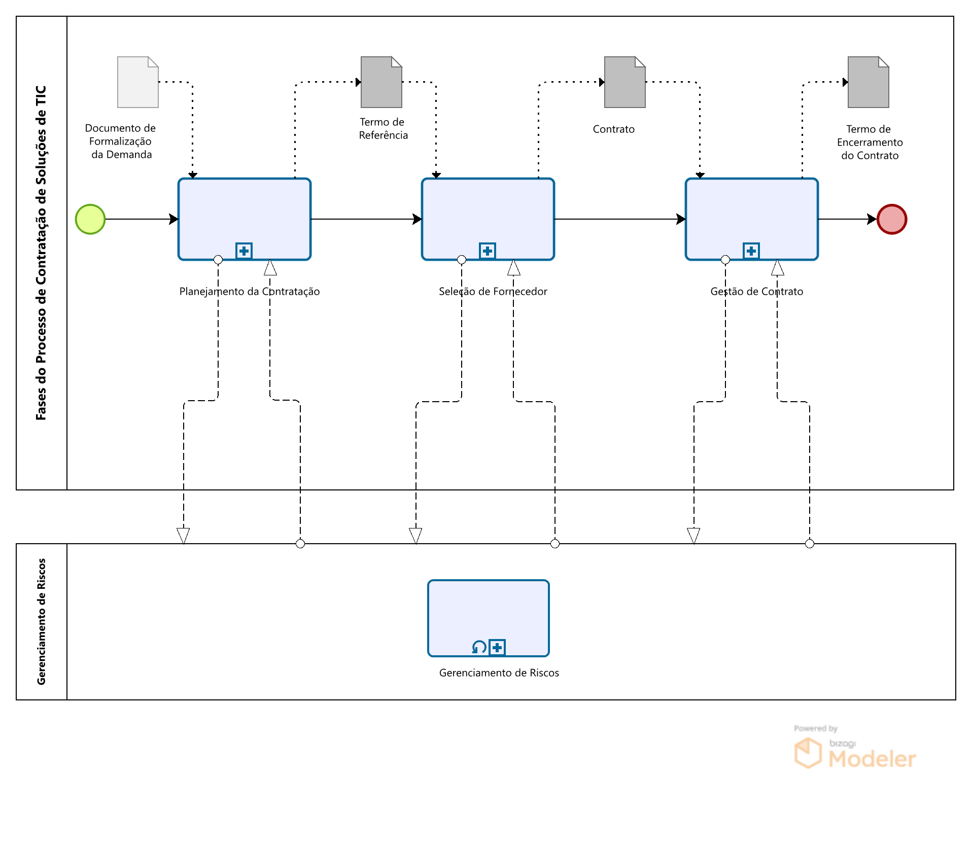 Macrofluxo do Processo de Contratação
