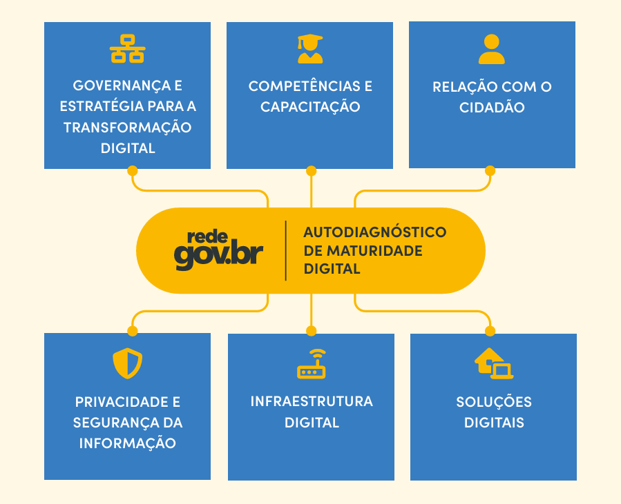 Banner decorativo das dimensões utilizadas no diagnóstico e plano de ação da plataforma Rede GOV.BR.