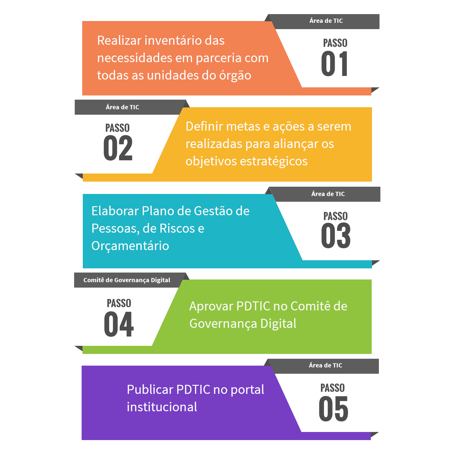 Ilustração do processo