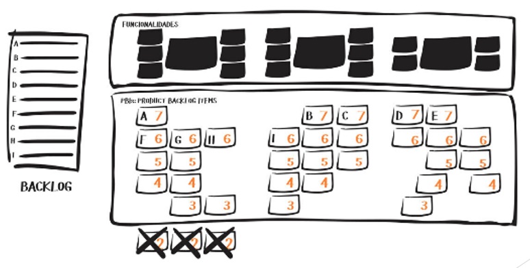COORG, Backlog e Prioridades
