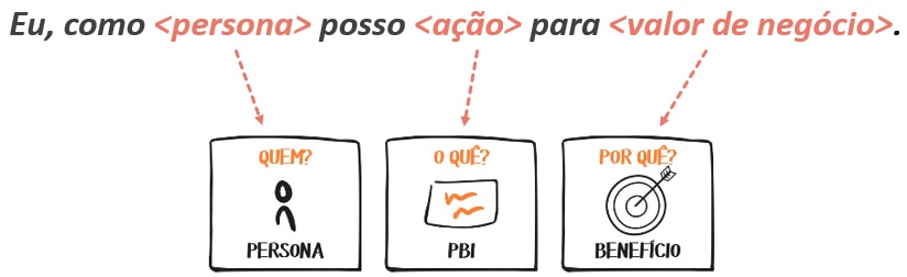 Estrutura dos Cards das Histórias de Usuários