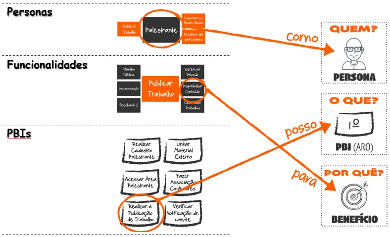 Mapeamento para identificação de histórias de usuário