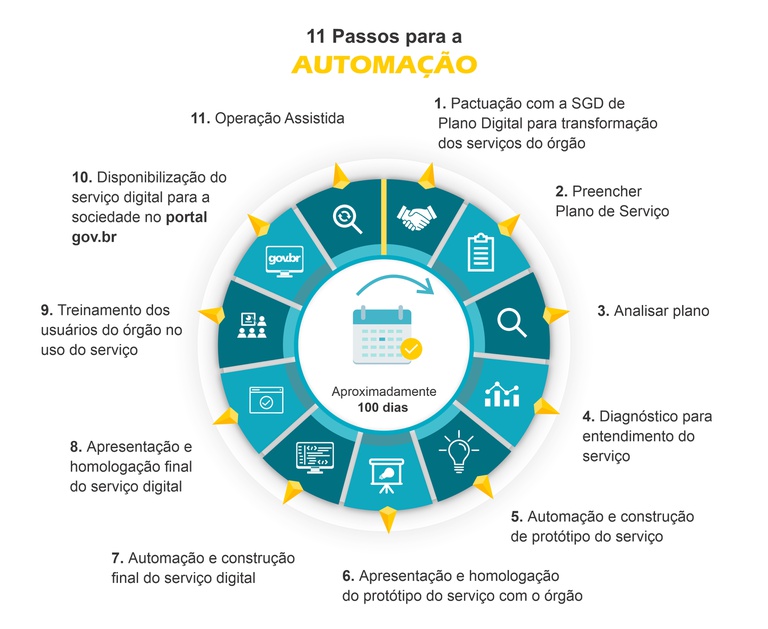 11 etapas