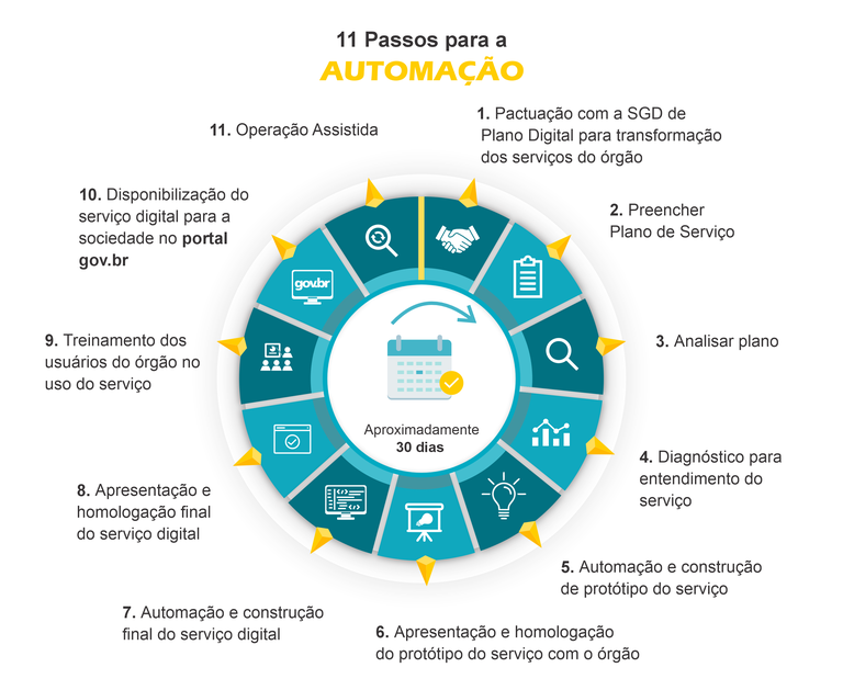 Imagem com as 11 etapas de automação de um serviço