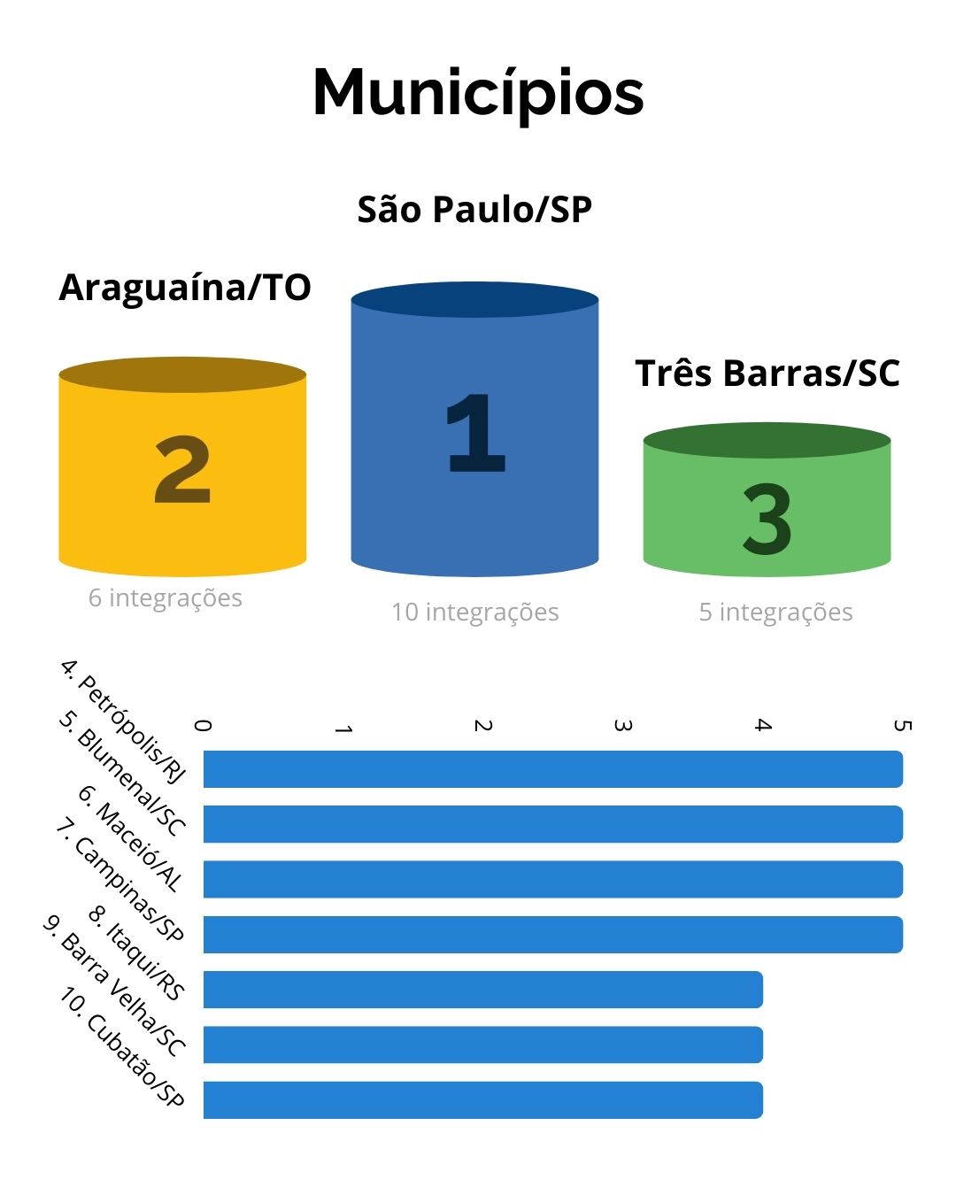 Banner Municípios Ranking