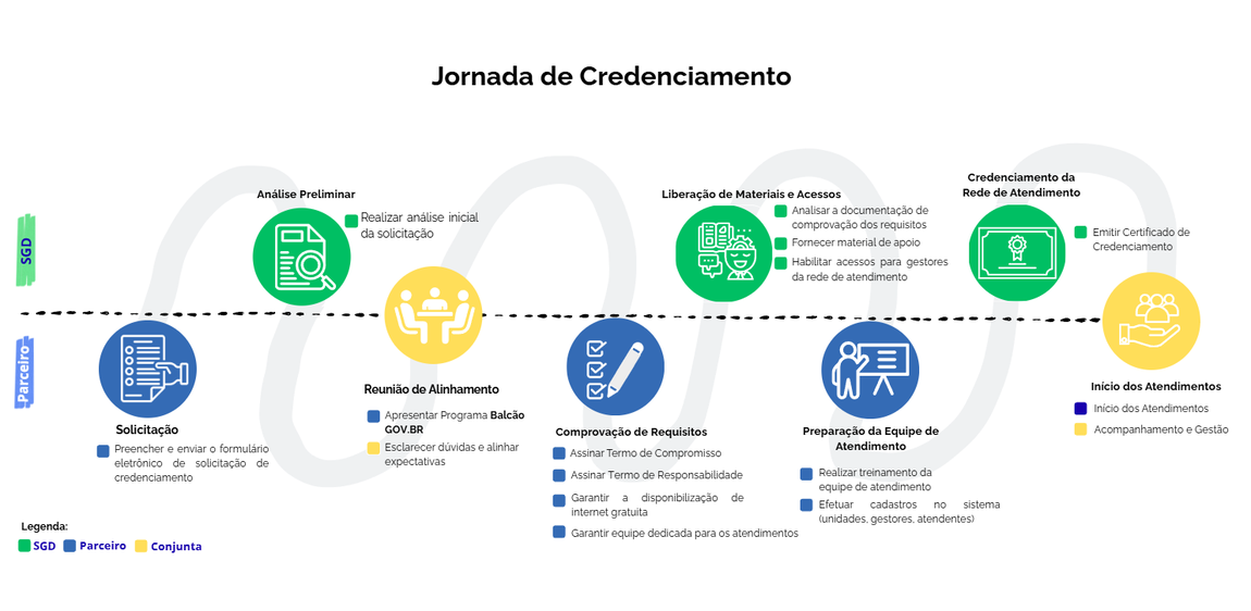 imagem de etapas que o processo de credenciamento
