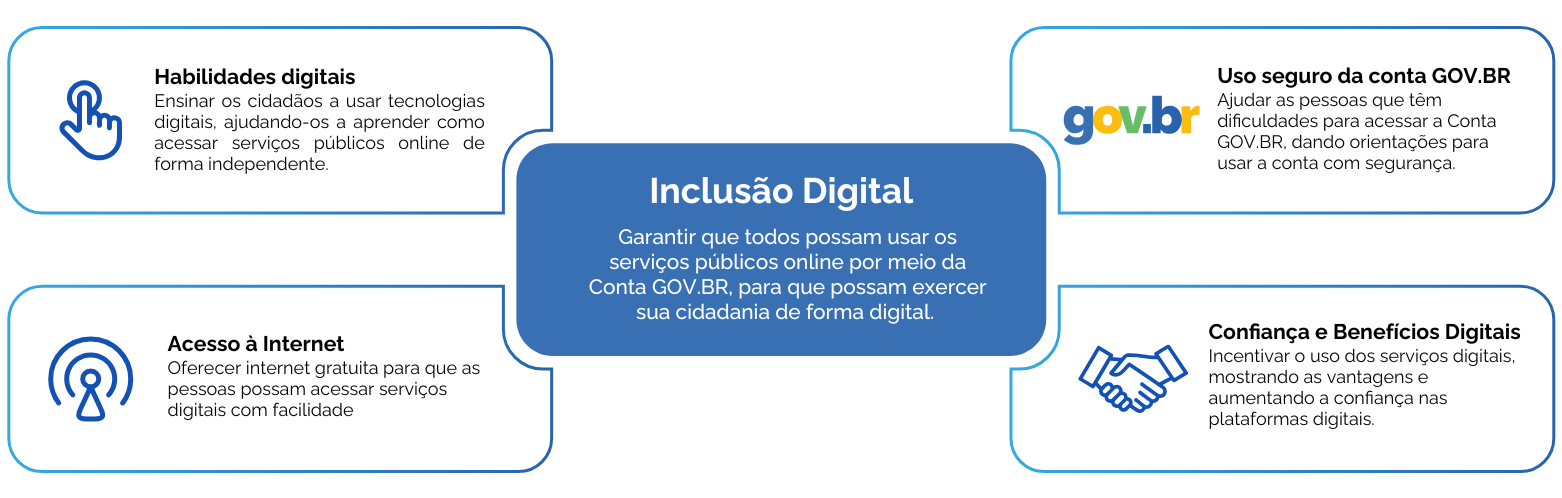 Gráfico sobre Inclusão Digital com ícones representando acesso, gov.br, conectividade e parceria.