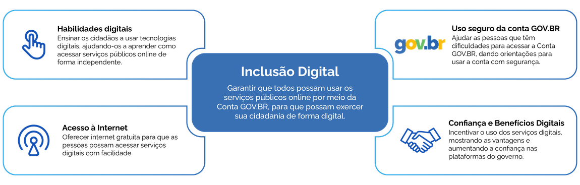 Gráfico sobre Inclusão Digital com ícones representando acesso, gov.br, conectividade e parceria.