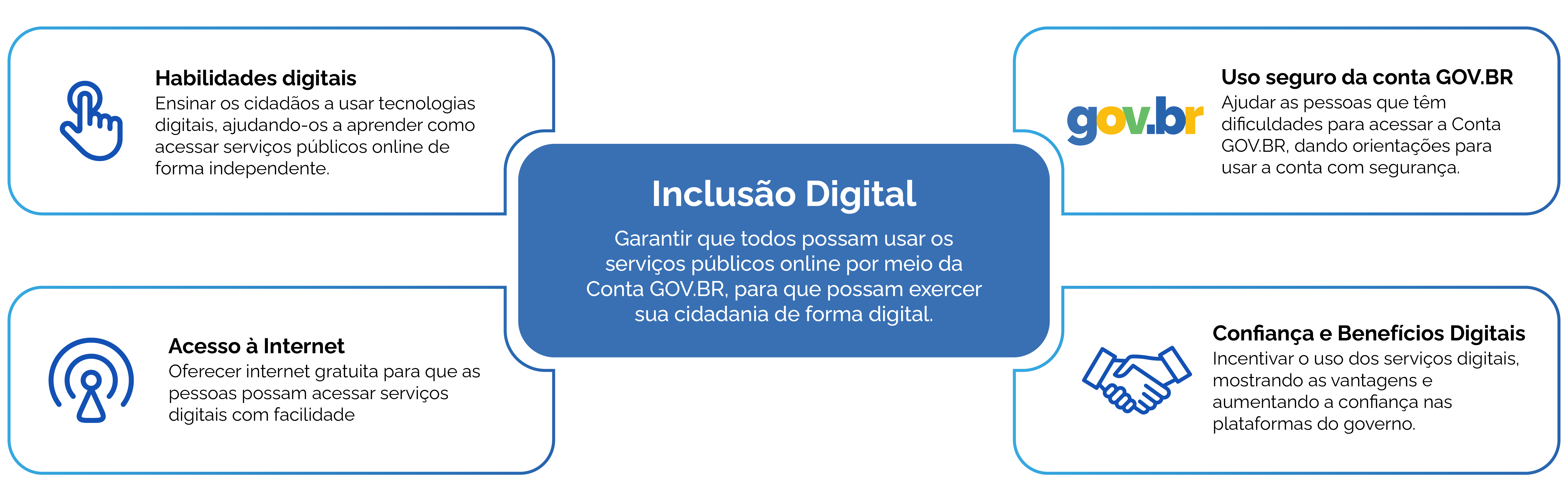 Gráfico sobre Inclusão Digital com ícones representando acesso, gov.br, conectividade e parceria.