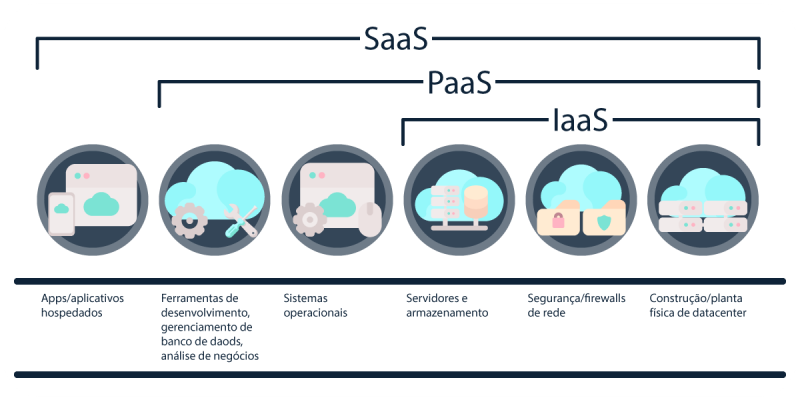 Imagem ilustrativa dos serviços de Computação em Nuvem