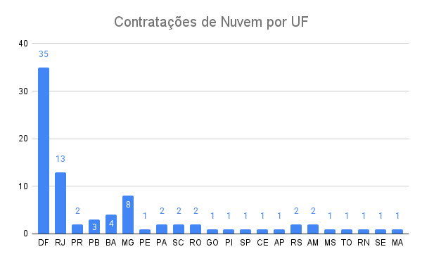 Imagem ilustrativa Contratações de nuvens por UF