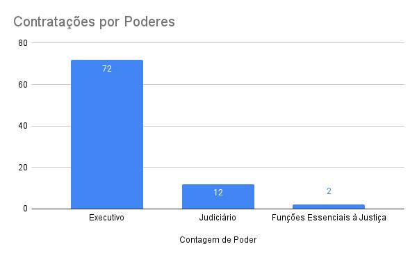Imagem ilustrativa contratação por poderes