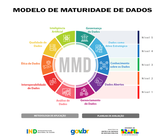 Infográfico Modelo de Maturidade de Dados (MMD)- V2