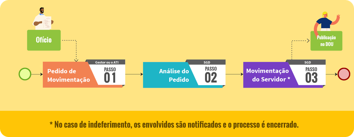 Fluxo de Solicitação de ATIs Início do fluxo: Passo 1:Pedido de movimentação. Entrada: Ofício Passo 2: Análise do pedido.  Passo 3 Movimentação do Servidor Saída: Publicação no DOU Fim do fluxo
