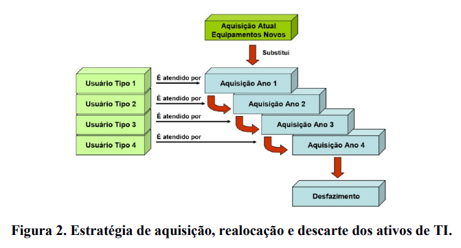 Figura 2 - Estratégia de aquisição, realocação e descarte dos ativos de TI