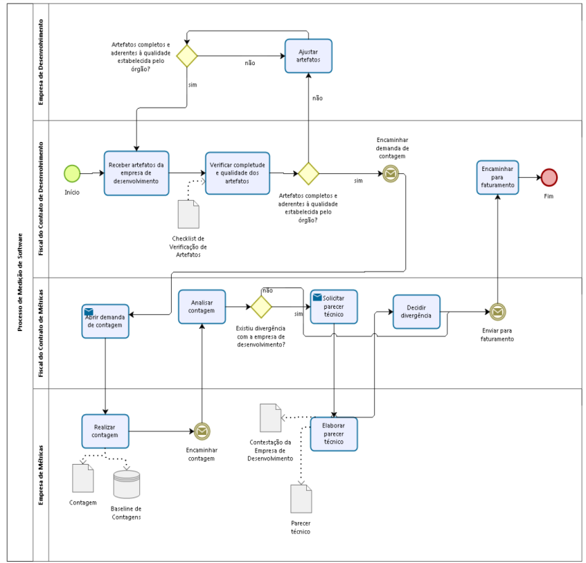 Processo de medição de software