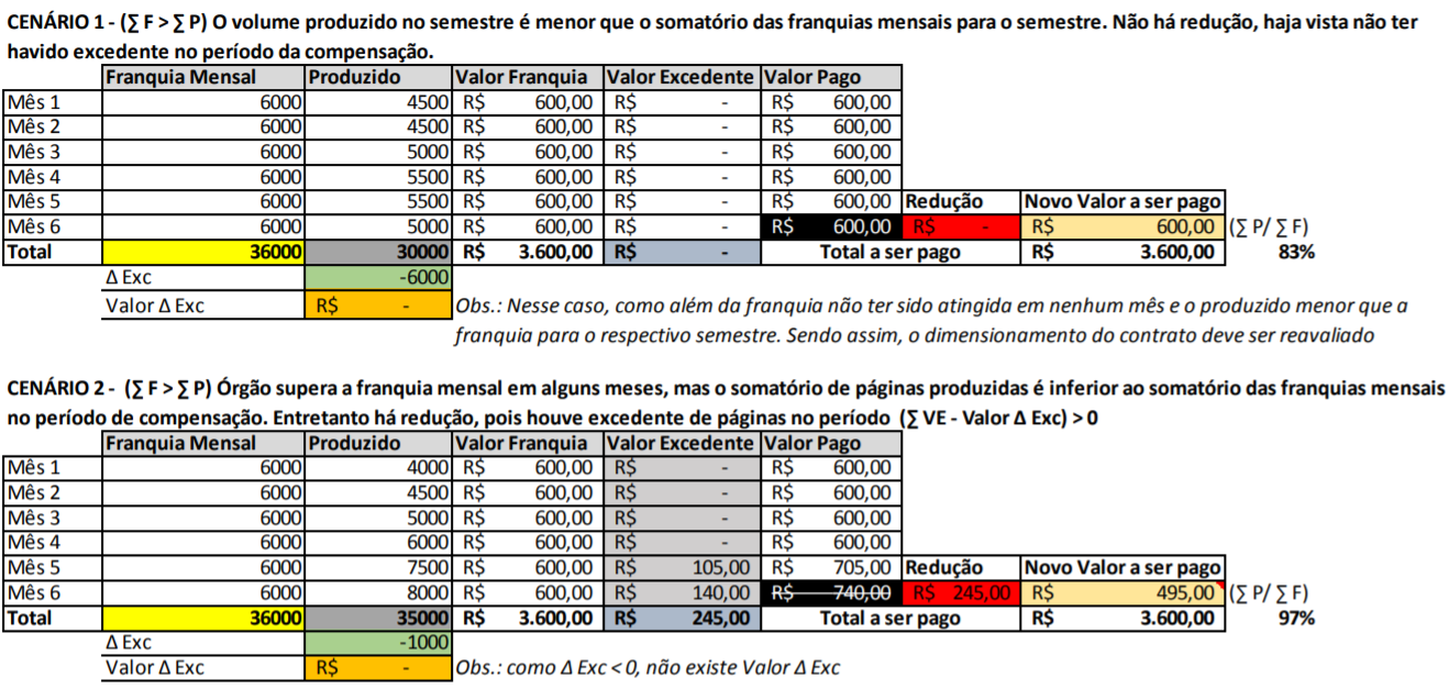 Cenário 1 - Apêndice A - Portaria 844, 2022