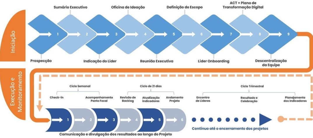 Banner decorativo com a descrição e desenho do fluxo da 'Startup GOV.BR'